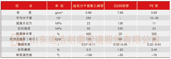 完美体育(中国)有限公司官网量聚乙烯管与其它产品对比