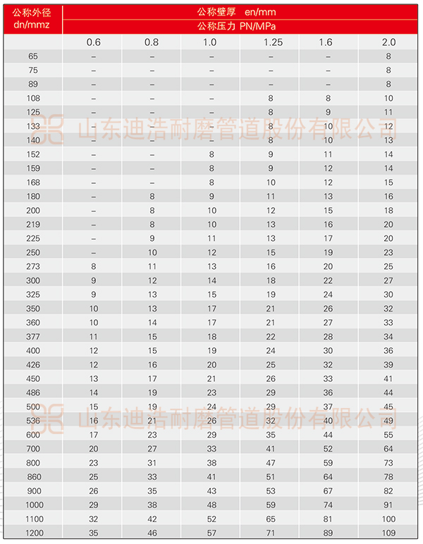 完美体育(中国)有限公司官网量聚乙烯耐腐蚀管道规格表