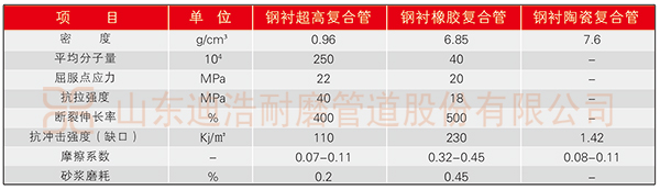 完美体育(中国)有限公司官网量聚乙烯钢塑复合管与其他管道内衬材料性能对比