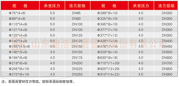 完美体育(中国)有限公司官网量聚乙烯钢塑复合管规格表